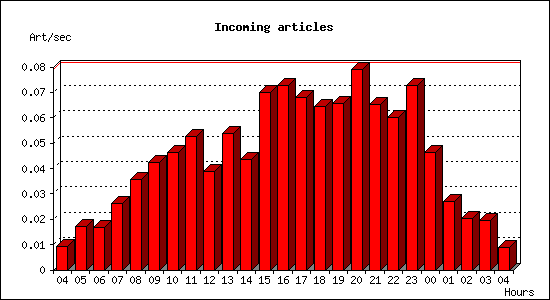 Incoming articles