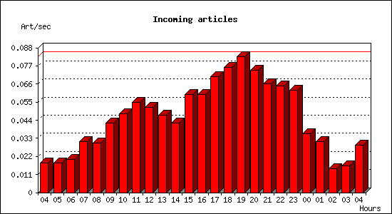 Incoming articles