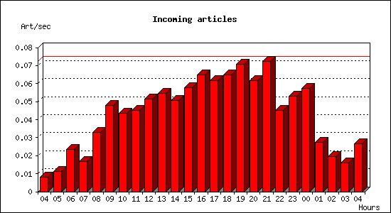 Incoming articles