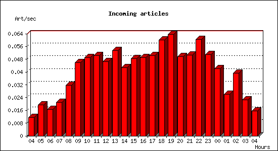 Incoming articles