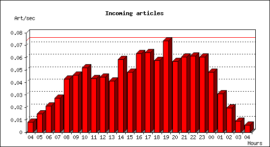 Incoming articles