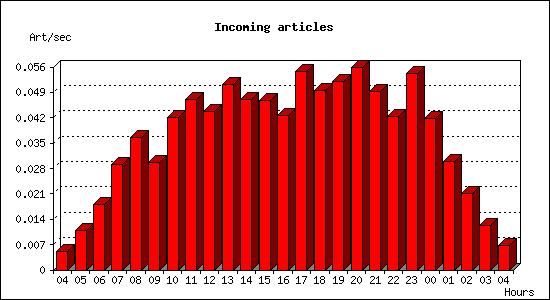 Incoming articles