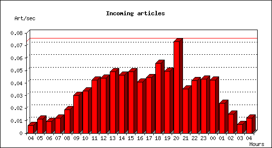 Incoming articles