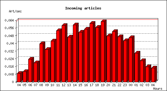 Incoming articles