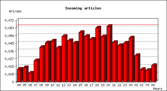 Incoming articles