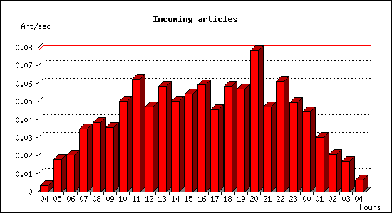 Incoming articles