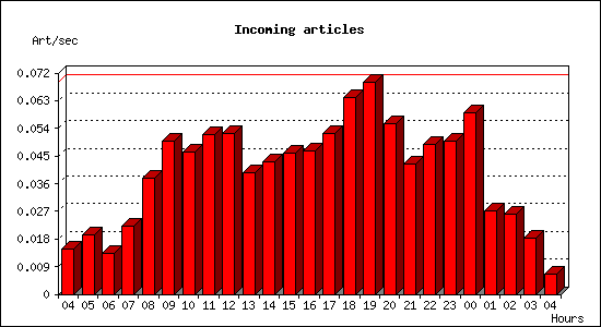 Incoming articles