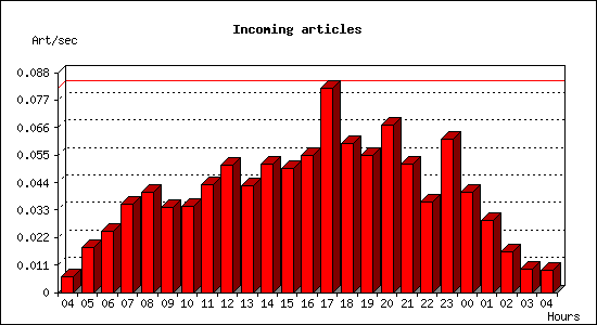 Incoming articles