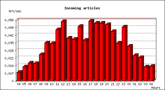 Incoming articles