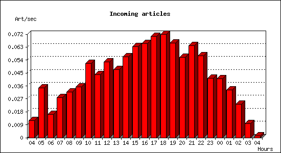 Incoming articles