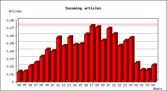 Incoming articles