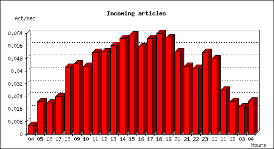 Incoming articles