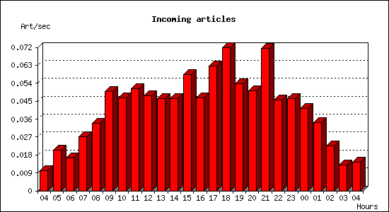 Incoming articles