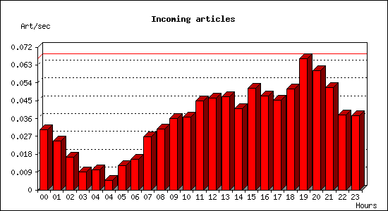 Incoming articles