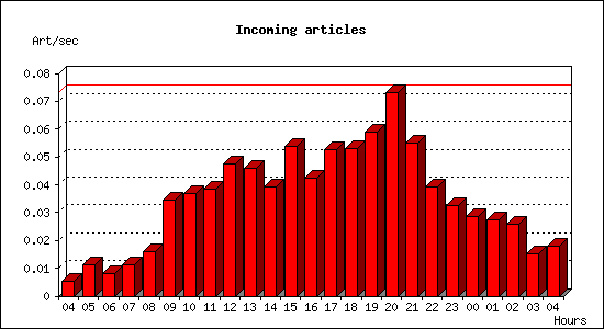 Incoming articles