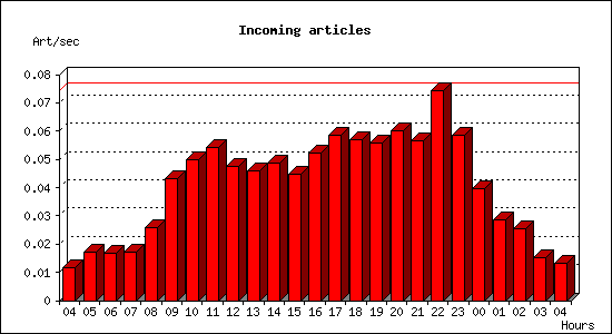 Incoming articles