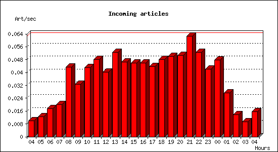 Incoming articles