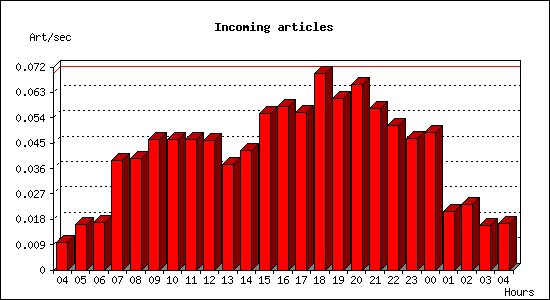 Incoming articles