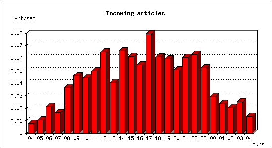 Incoming articles