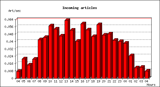 Incoming articles