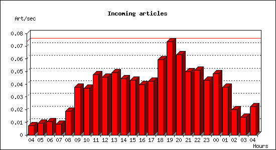 Incoming articles