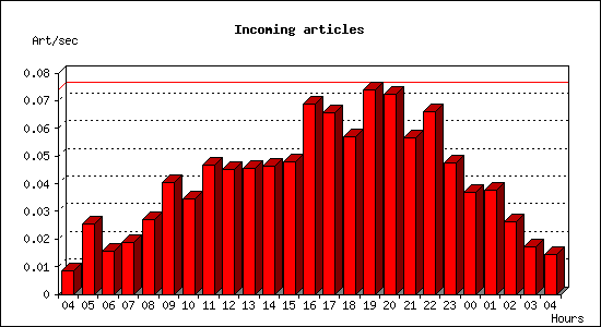 Incoming articles