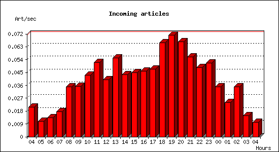 Incoming articles