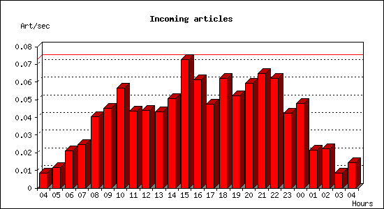 Incoming articles