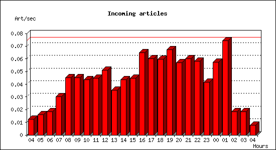 Incoming articles