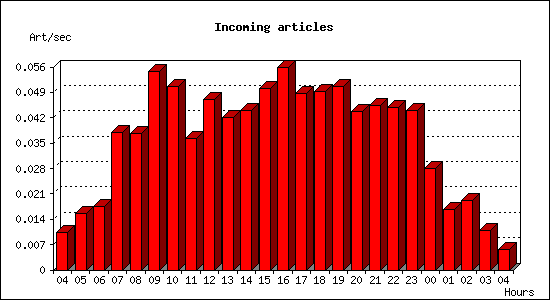 Incoming articles