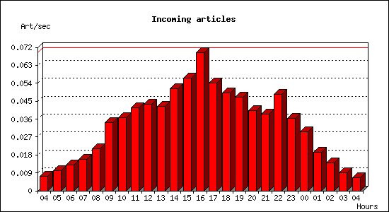 Incoming articles