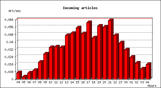 Incoming articles