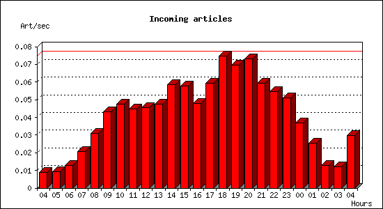 Incoming articles