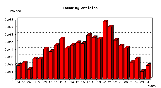 Incoming articles