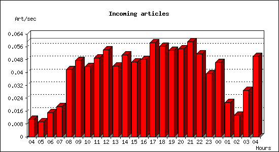 Incoming articles