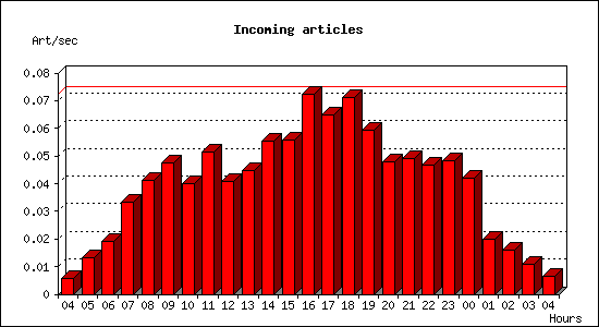 Incoming articles