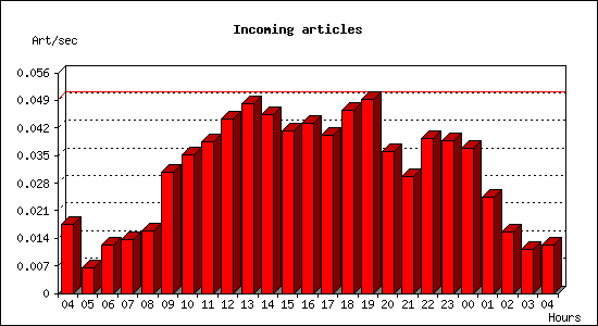 Incoming articles