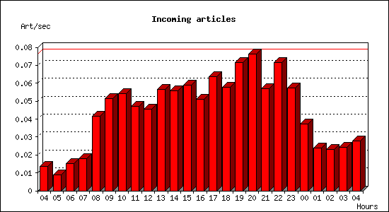 Incoming articles