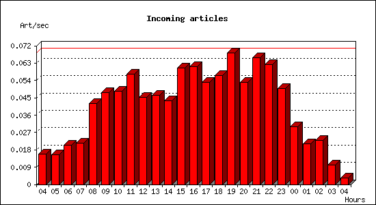 Incoming articles