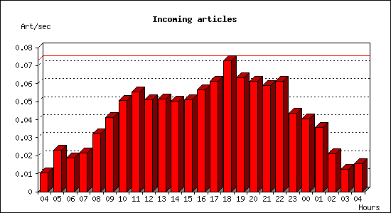 Incoming articles