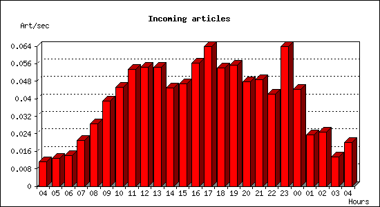 Incoming articles