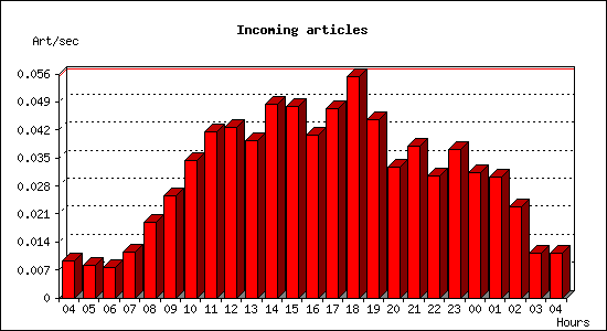 Incoming articles