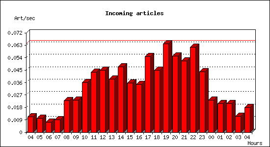 Incoming articles