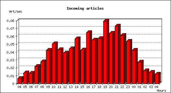 Incoming articles