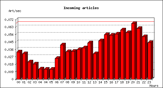 Incoming articles