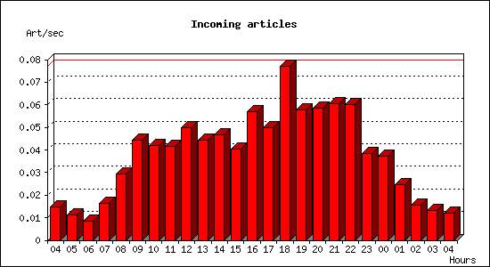 Incoming articles