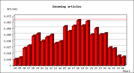 Incoming articles