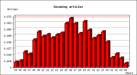 Incoming articles