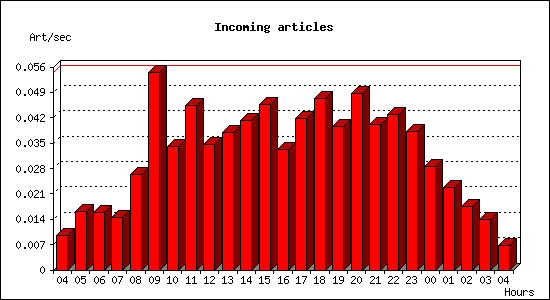 Incoming articles