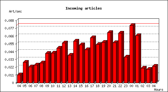 Incoming articles